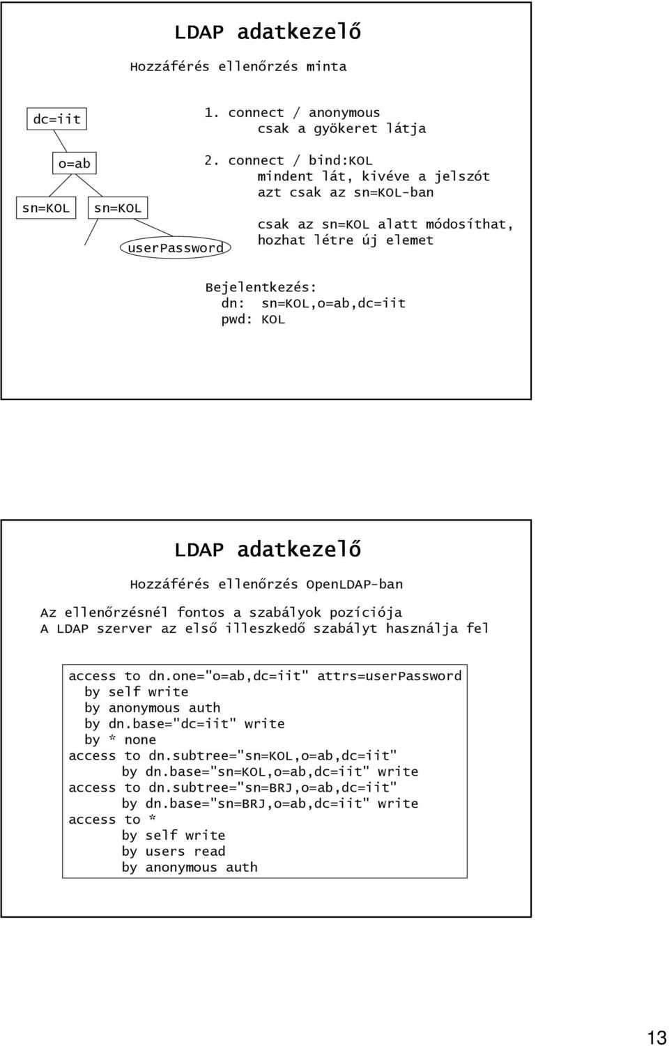 Hozzáférés ellenőrzés OpenLDAP-ban Az ellenőrzésnél fontos a szabályok pozíciója A LDAP szerver az első illeszkedő szabályt használja fel access to dn.