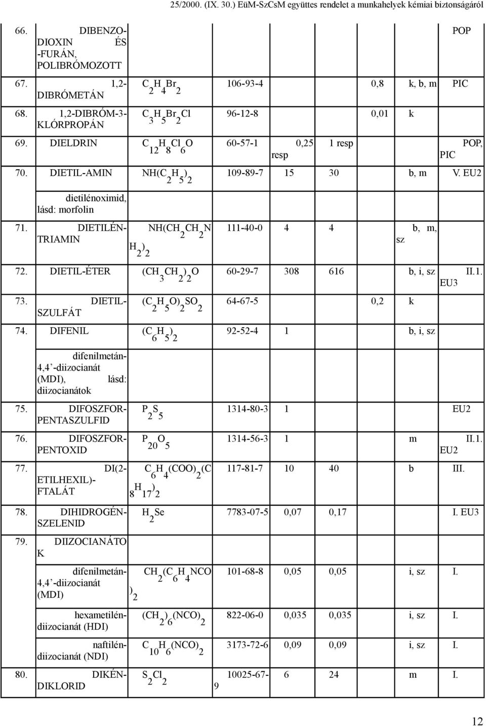 DIETIL-AMIN NH(C 2 109-89-7 15 30 b, m V. EU2 dietilénoximid, lásd: morfolin 71. DIETILÉN- TRIAMIN NH(CH CH N 111-40-0 4 4 b, m, 2 2 sz H 2 72. DIETIL-ÉTER ( O 60-29-7 308 616 b, i, sz II.1. EU3 73.