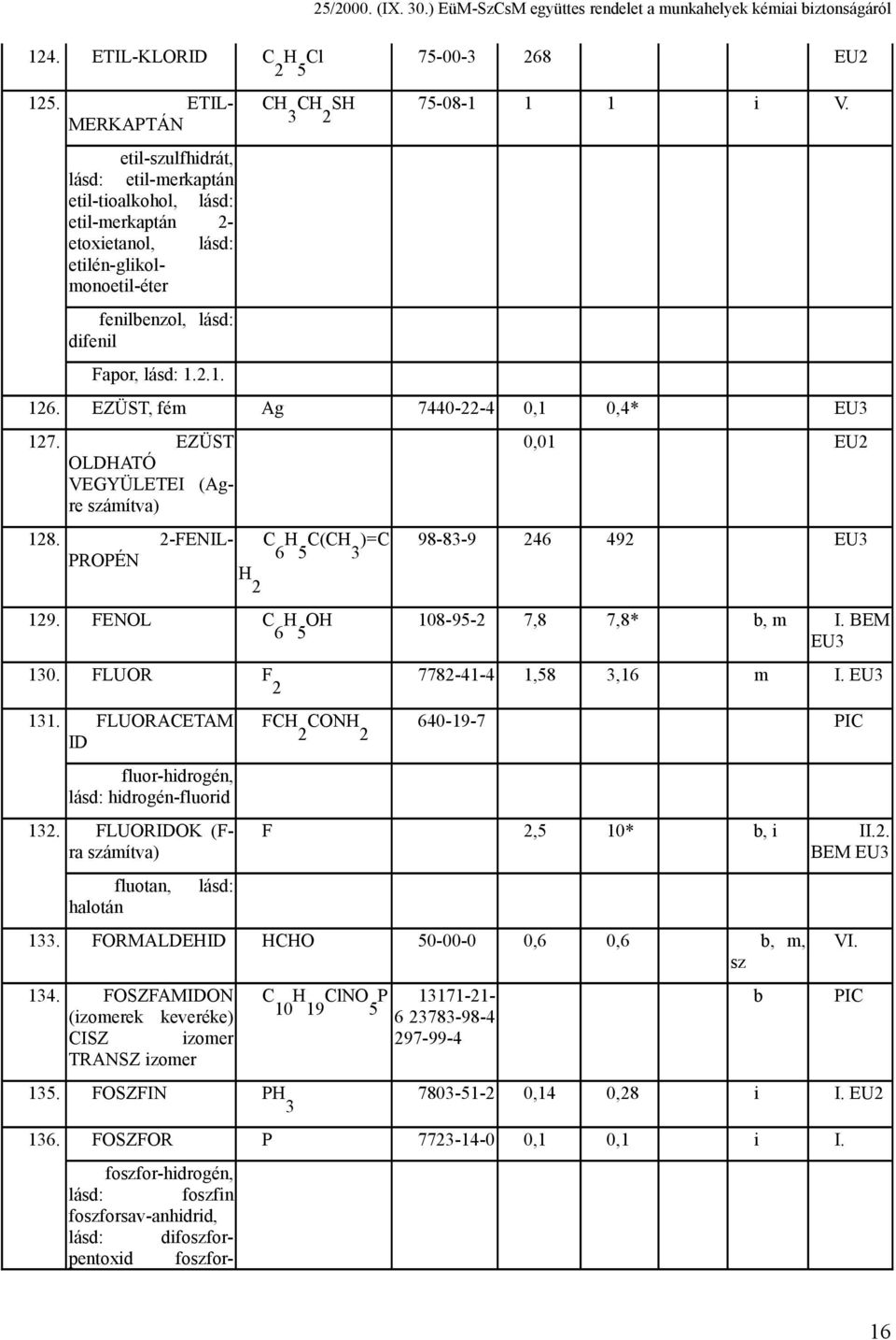 2.1. SH 75-08-1 1 1 i V. 126. EZÜST, fém Ag 7440-22-4 0,1 0,4* EU3 127. EZÜST OLDHATÓ VEGYÜLETEI (Agre számítva) 128. 2-FENIL- PROPÉN 0,01 EU2 C H C(CH )=C 98-83-9 246 492 EU3 6 5 3 H 2 129.