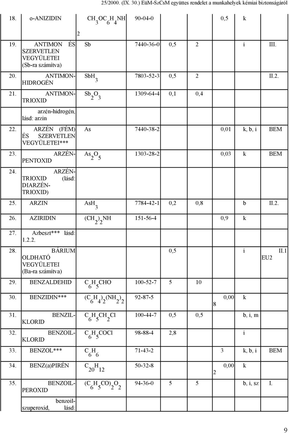ARZIN As 7784-42-1 0,2 0,8 b II.2. 26. AZIRIDIN ( NH 151-56-4 0,9 k 27. Azbeszt*** lásd: 1.2.2. 28. BÁRIUM OLDHATÓ VEGYÜLETEI (Ba-ra számítva) 29. BENZALDEHID CHO 100-52-7 5 10 0,5 i II.1 EU2 30.
