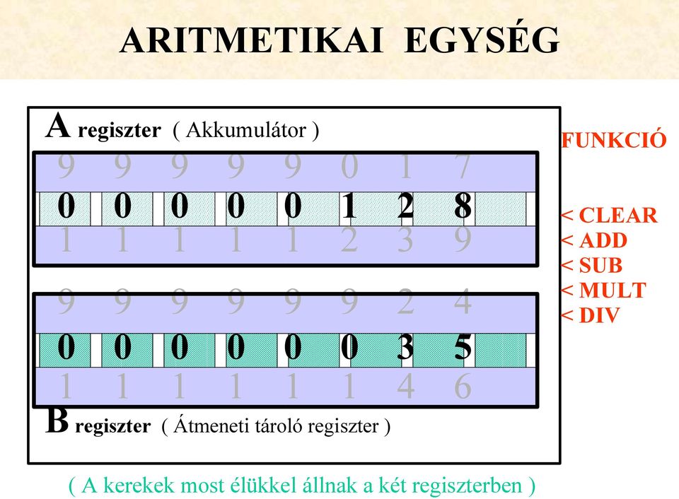 SUB < MULT < DIV 4 6 B regiszter ( Átmeneti tároló