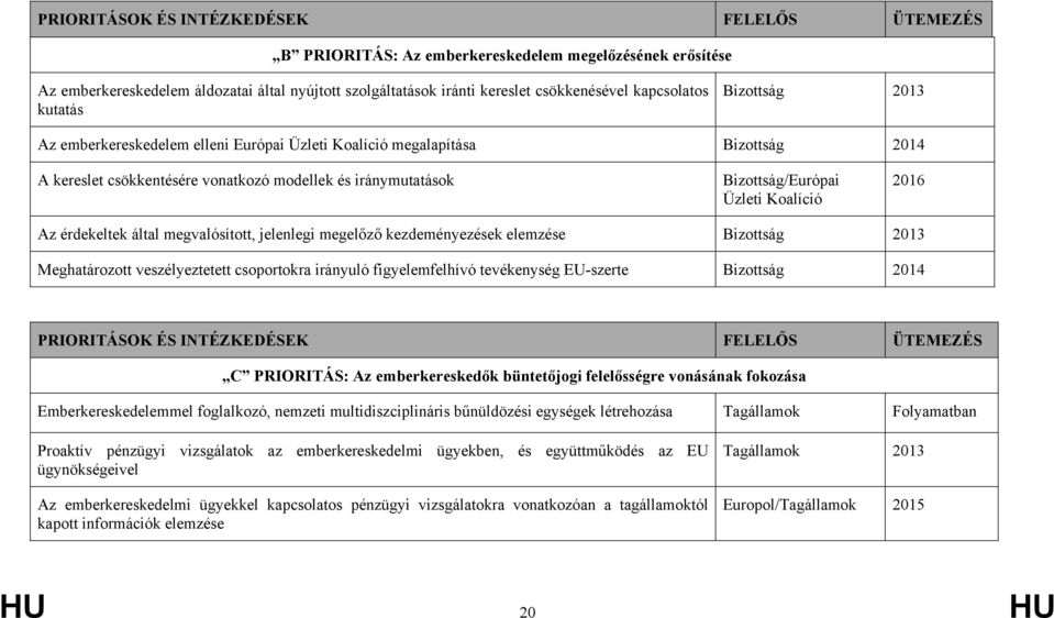 Üzleti Koalíció 2016 Az érdekeltek által megvalósított, jelenlegi megelőző kezdeményezések elemzése Bizottság 2013 Meghatározott veszélyeztetett csoportokra irányuló figyelemfelhívó tevékenység