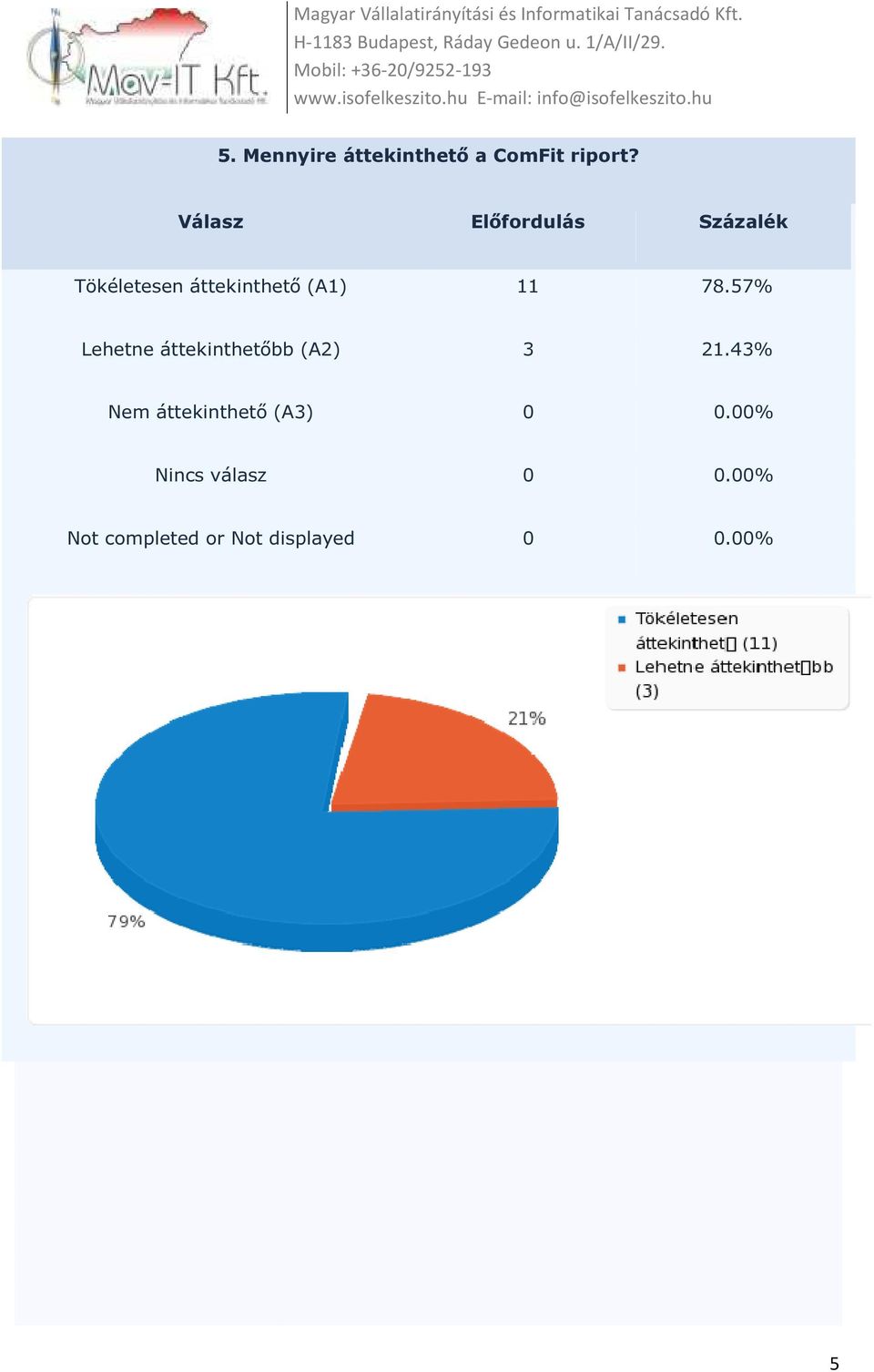 Tökéletesen áttekinthető (A1) 11 78.