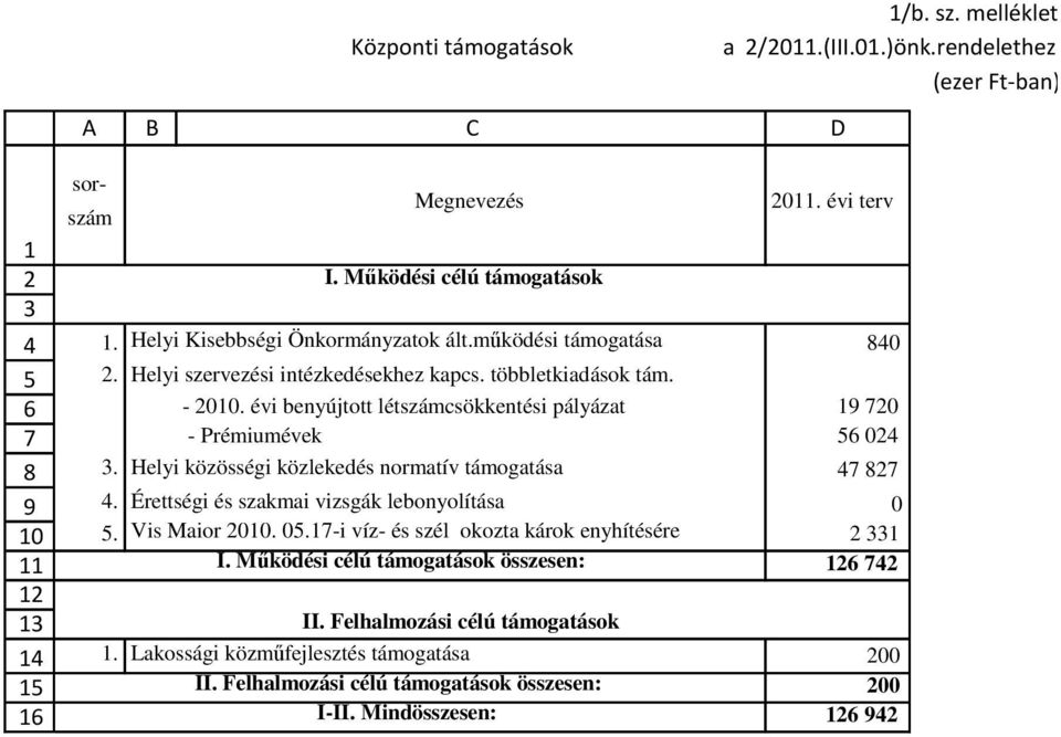 évi benyújtott létszámcsökkentési pályázat - Prémiumévek. Helyi közösségi közlekedés normatív támogatása. Érettségi és szakmai vizsgák lebonyolítása. Vis Maior.