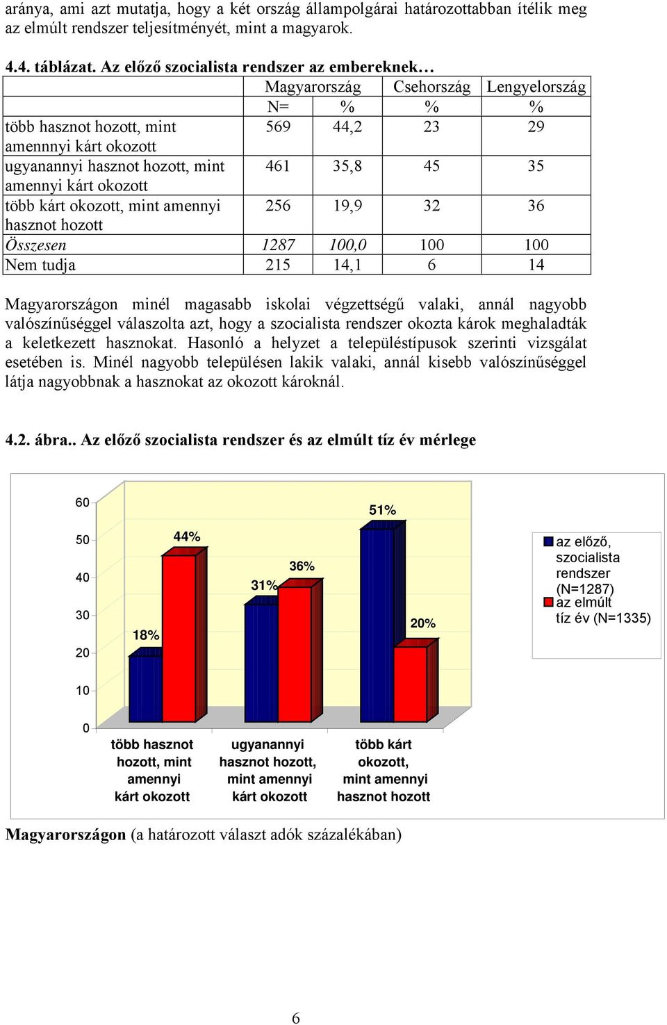 35 amennyi kárt okozott több kárt okozott, mint amennyi 256 19,9 32 36 hasznot hozott Összesen 1287 100,0 100 100 Nem tudja 215 14,1 6 14 Magyarországon minél magasabb iskolai végzettségű valaki,