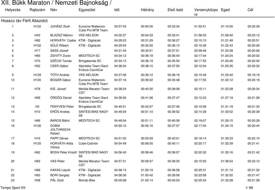 00:20:29 5 H17 SASS József 04:31:45 00:33:51 00:37:51 02:09:46 01:23:38 00:20:26 6 H90 ZSIVITY Zorán MEDITECH SC 04:34:12 00:36:18 00:36:40 02:17:04 01:20:24 00:20:02 7 H70 SZÉCSI Tamás Bringabanda