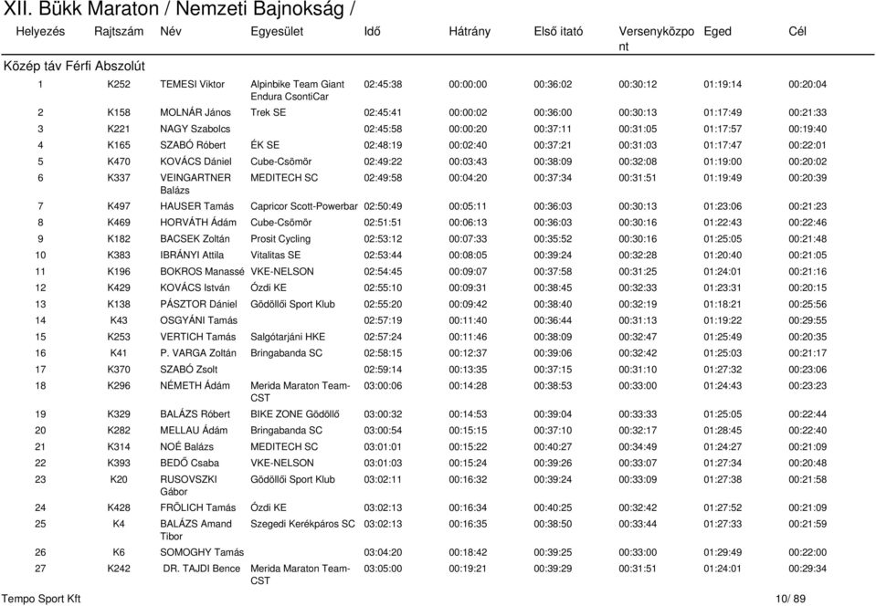 Cube-Csömör 02:49:22 00:03:43 00:38:09 00:32:08 01:19:00 00:20:02 6 K337 VEINGARTNER Balázs MEDITECH SC 02:49:58 00:04:20 00:37:34 00:31:51 01:19:49 00:20:39 7 K497 HAUSER Tamás Capricor