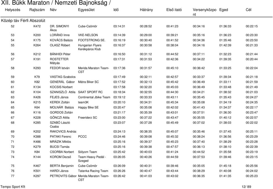 03:16:19 00:30:40 00:41:52 00:34:36 01:35:46 00:23:50 55 K264 OLASZ Róbert Hungarian Flyers Kerékpáros Klub 03:16:37 00:30:58 00:38:04 00:34:16 01:42:39 00:21:33 56 K212 BÁNHIDI Péter 03:16:50