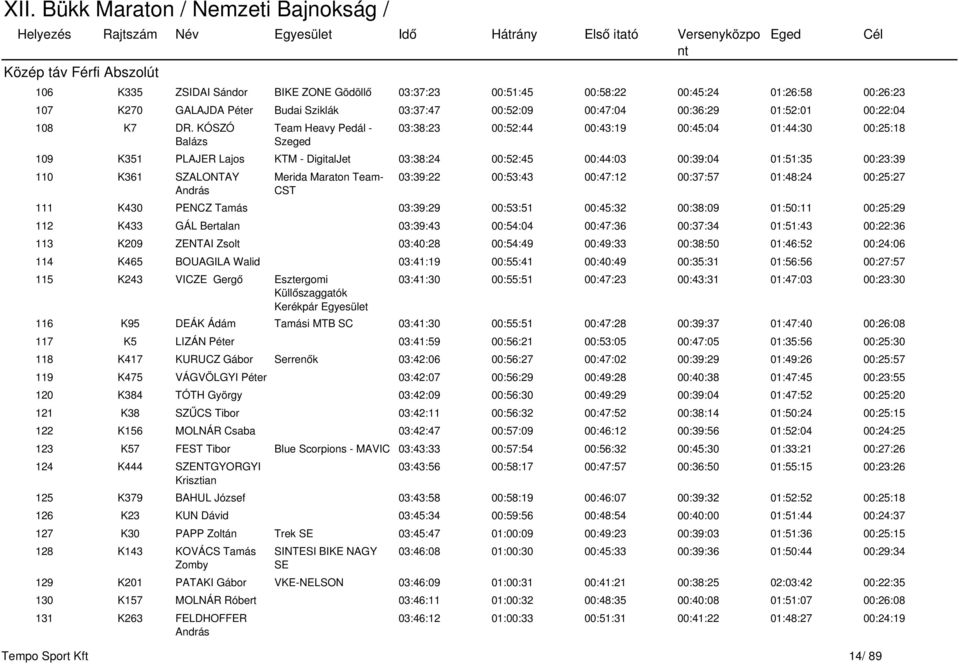 KÓSZÓ Balázs Team Heavy Pedál - Szeged 03:38:23 00:52:44 00:43:19 00:45:04 01:44:30 00:25:18 109 K351 PLAJER Lajos KTM - DigitalJet 03:38:24 00:52:45 00:44:03 00:39:04 01:51:35 00:23:39 110 K361