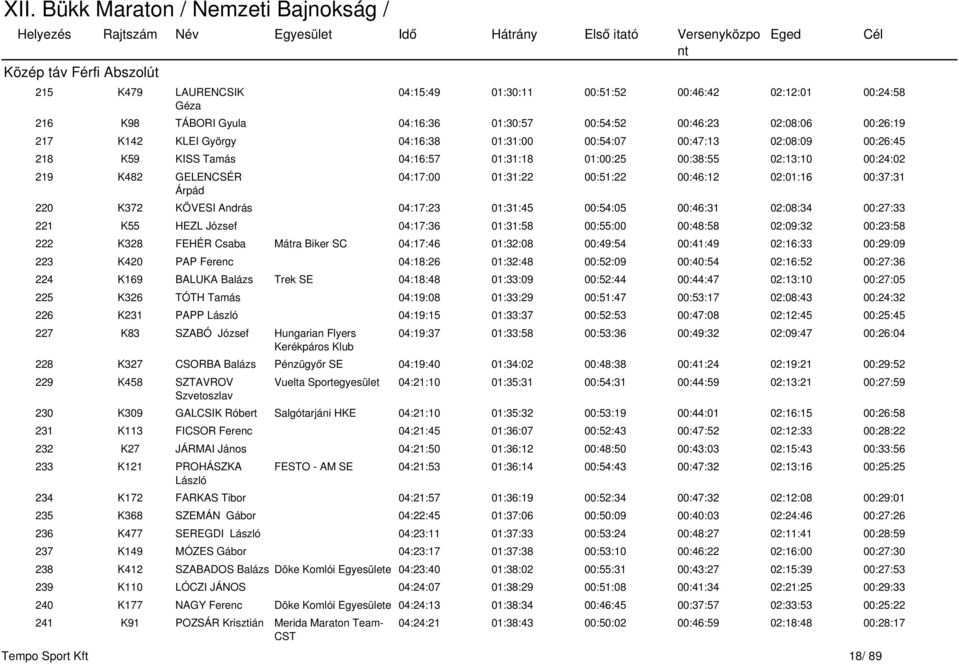 00:37:31 220 K372 KÖVESI András 04:17:23 01:31:45 00:54:05 00:46:31 02:08:34 00:27:33 221 K55 HEZL József 04:17:36 01:31:58 00:55:00 00:48:58 02:09:32 00:23:58 222 K328 FEHÉR Csaba Mátra Biker SC