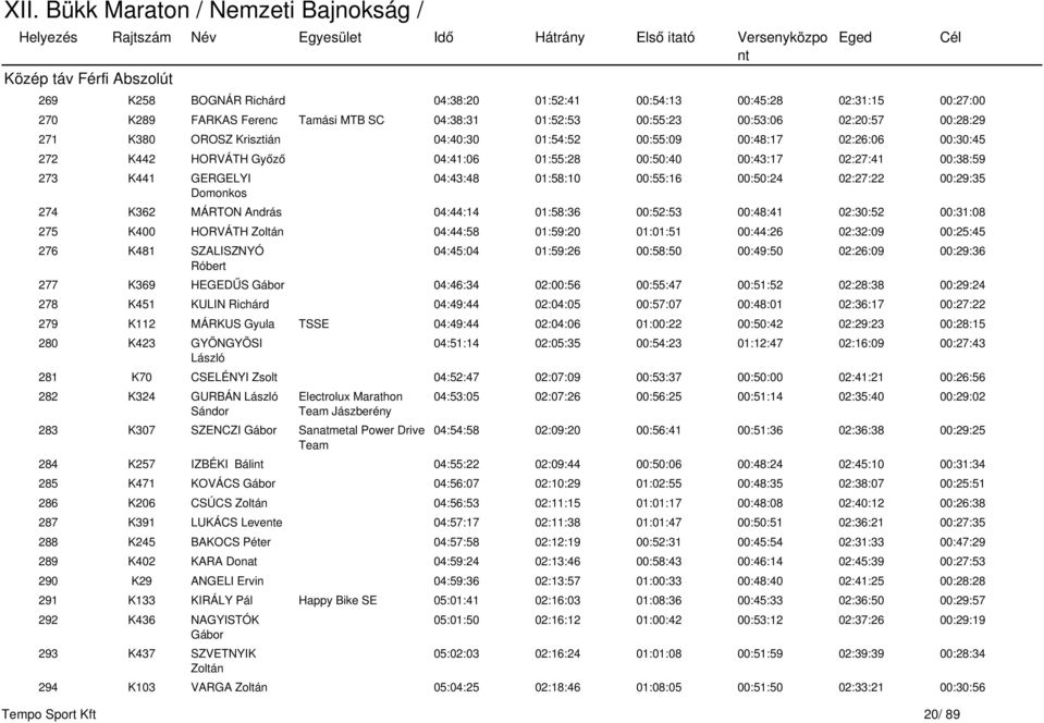 00:55:16 00:50:24 02:27:22 00:29:35 274 K362 MÁRTON András 04:44:14 01:58:36 00:52:53 00:48:41 02:30:52 00:31:08 275 K400 HORVÁTH Zoltán 04:44:58 01:59:20 01:01:51 00:44:26 02:32:09 00:25:45 276 K481