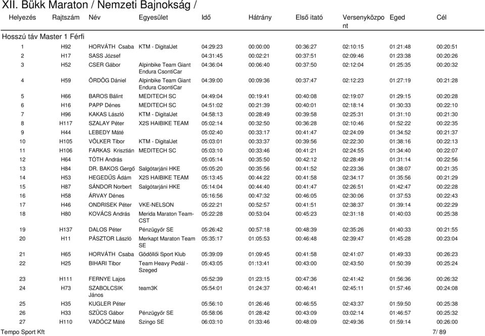 00:21:28 5 H66 BAROS Báli MEDITECH SC 04:49:04 00:19:41 00:40:08 02:19:07 01:29:15 00:20:28 6 H16 PAPP Dénes MEDITECH SC 04:51:02 00:21:39 00:40:01 02:18:14 01:30:33 00:22:10 7 H96 KAKAS László KTM -