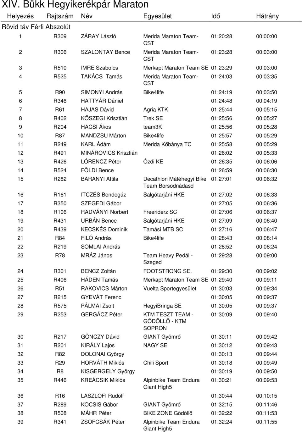 01:25:44 00:05:15 8 R402 KŐSZEGI Krisztián Trek SE 01:25:56 00:05:27 9 R204 HACSI Ákos team3k 01:25:56 00:05:28 10 R87 MANDZSU Márton Bike4life 01:25:57 00:05:29 11 R249 KARL Ádám Merida Kőbánya TC
