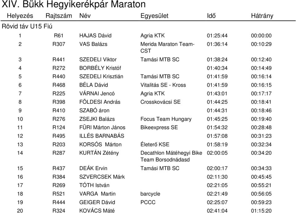 FÖLDESI András Crosskovácsi SE 01:44:25 00:18:41 9 R410 SZABÓ áron 01:44:31 00:18:46 10 R276 ZSEJKI Balázs Focus Team Hungary 01:45:25 00:19:40 11 R124 FÜRI Márton János Bikeexpress SE 01:54:32