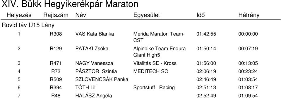 Kross 01:56:00 00:13:05 4 R73 PÁSZTOR Szintia MEDITECH SC 02:06:19 00:23:24 5 R509 SZLOVENCSÁK Panka