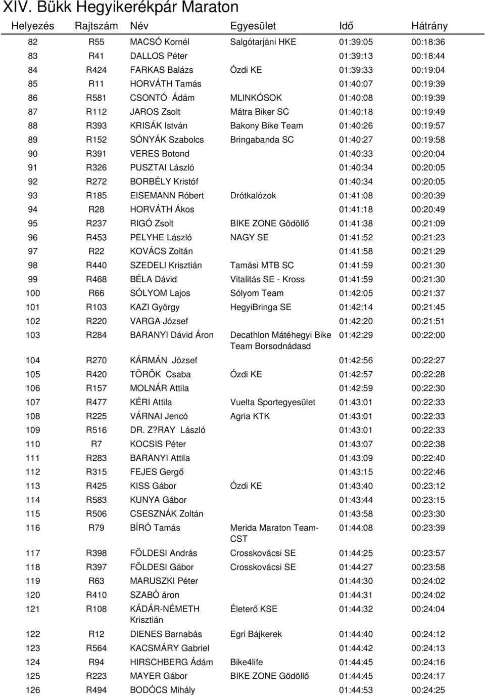 R391 VERES Botond 01:40:33 00:20:04 91 R326 PUSZTAI László 01:40:34 00:20:05 92 R272 BORBÉLY Kristóf 01:40:34 00:20:05 93 R185 EISEMANN Róbert Drótkalózok 01:41:08 00:20:39 94 R28 HORVÁTH Ákos