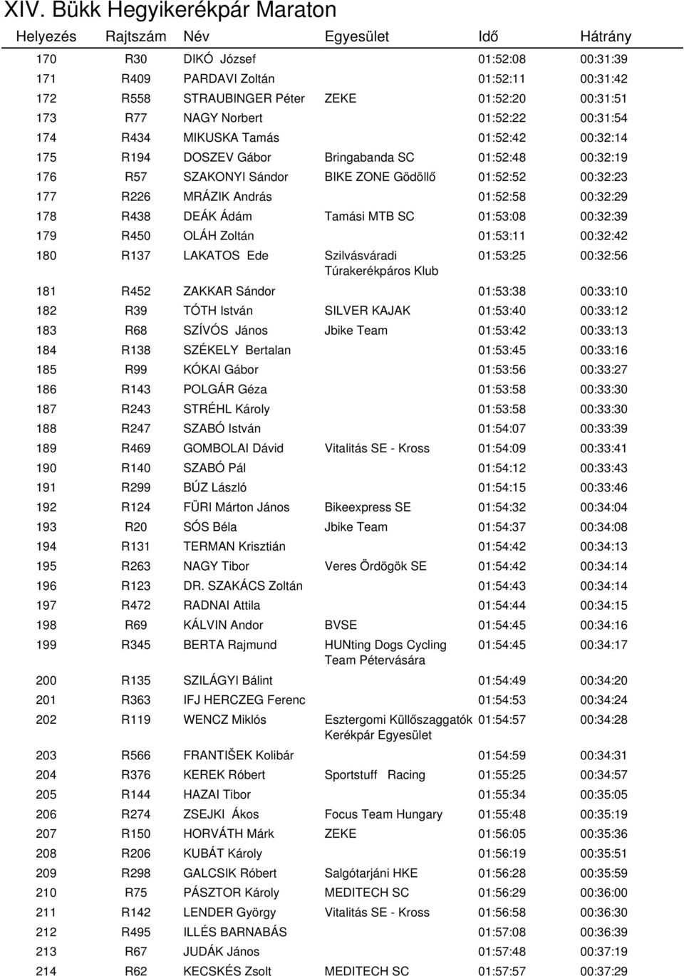 MTB SC 01:53:08 00:32:39 179 R450 OLÁH Zoltán 01:53:11 00:32:42 180 R137 LAKATOS Ede Szilvásváradi Túrakerékpáros Klub 01:53:25 00:32:56 181 R452 ZAKKAR Sándor 01:53:38 00:33:10 182 R39 TÓTH István