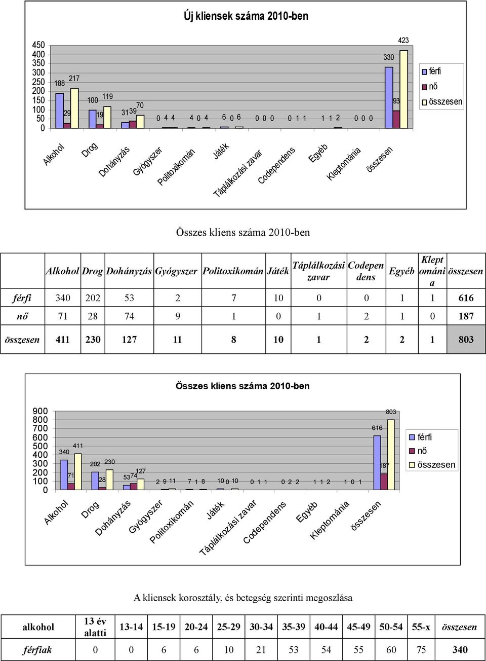 8 74 9 87 4 3 7 8 83 Összes kliens száma -ben 9 8 7 6 5 4 3 4 34 Alkohol 7 3 Drog 8 Dohányzás 7 5374 Gyógyszer 9 7 8 Politoxikomán Játék Táplálkozási zavar Codependens