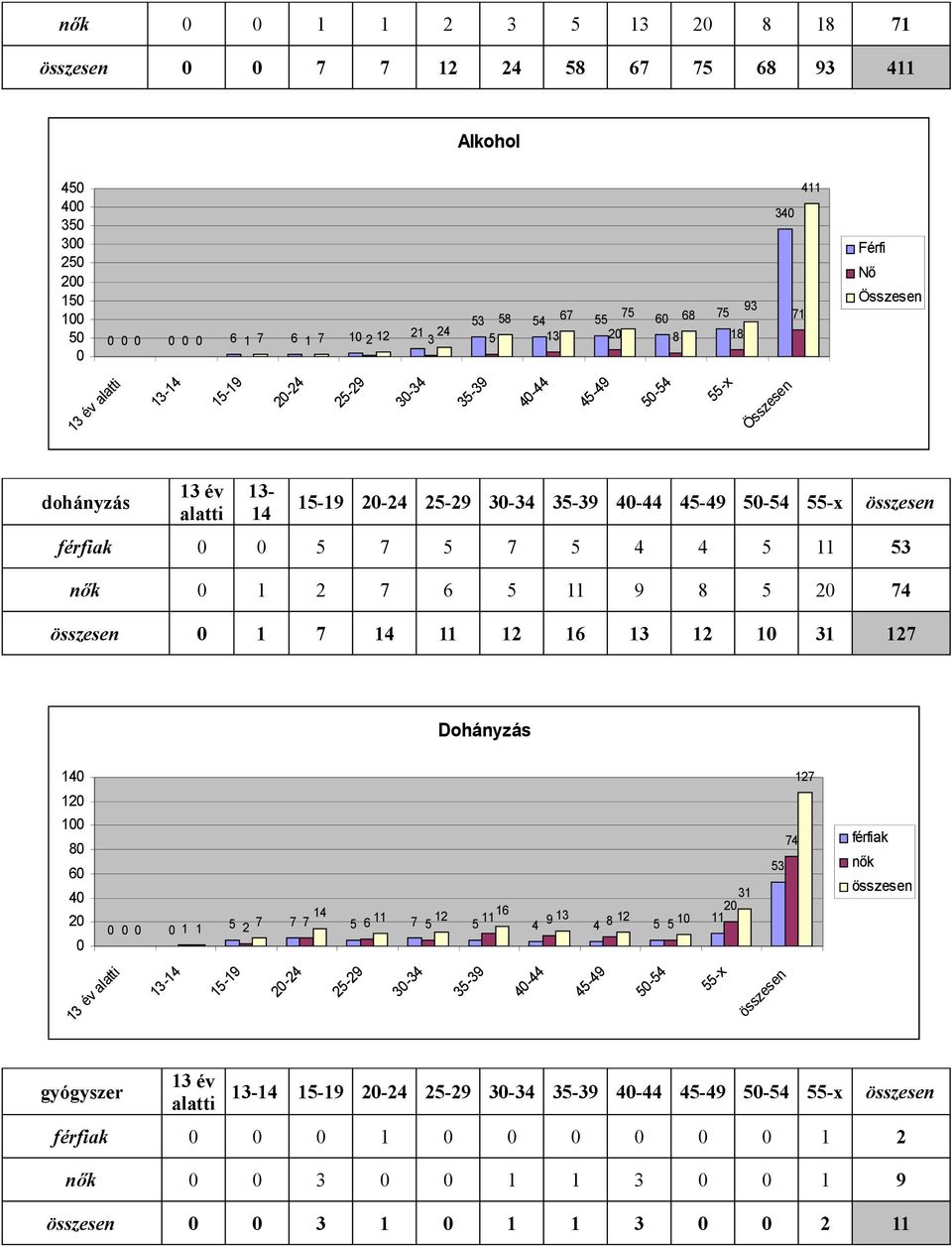 5 7 5 4 4 5 53 nők 7 6 5 9 8 5 74 7 4 6 3 3 7 Dohányzás 4 7 8 6 4 4 5 7 5 7 7 7 6 6 5 5 4 9 3 4 8 5 5 3 53 74 férfiak