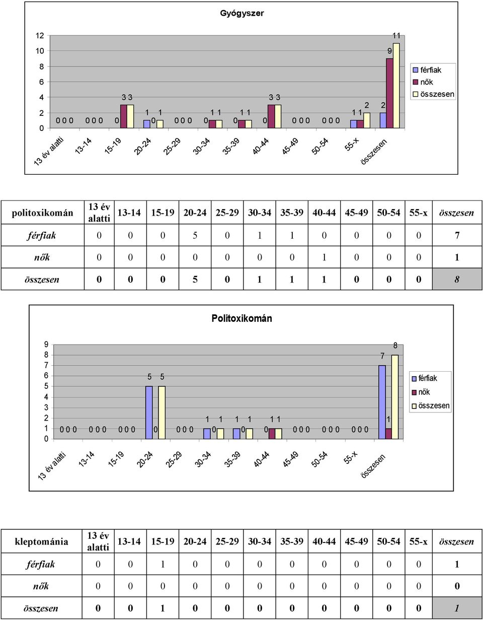 5 8 Politoxikomán 9 8 7 6 5 4 3 5 5 7 8 férfiak nők 3 év alatti 3-4 5-9 -4