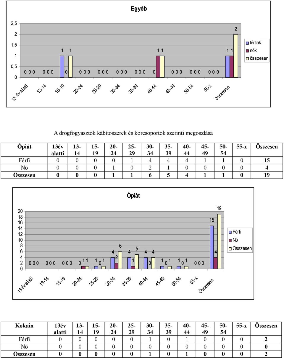 3-4 5-9 -4 5-9 3-34 4-44 5-54 Ópiát 3év 3-5- - 5-3- 35-4- 45-5- alatti 4 9 4 9 34 39 44 49 54
