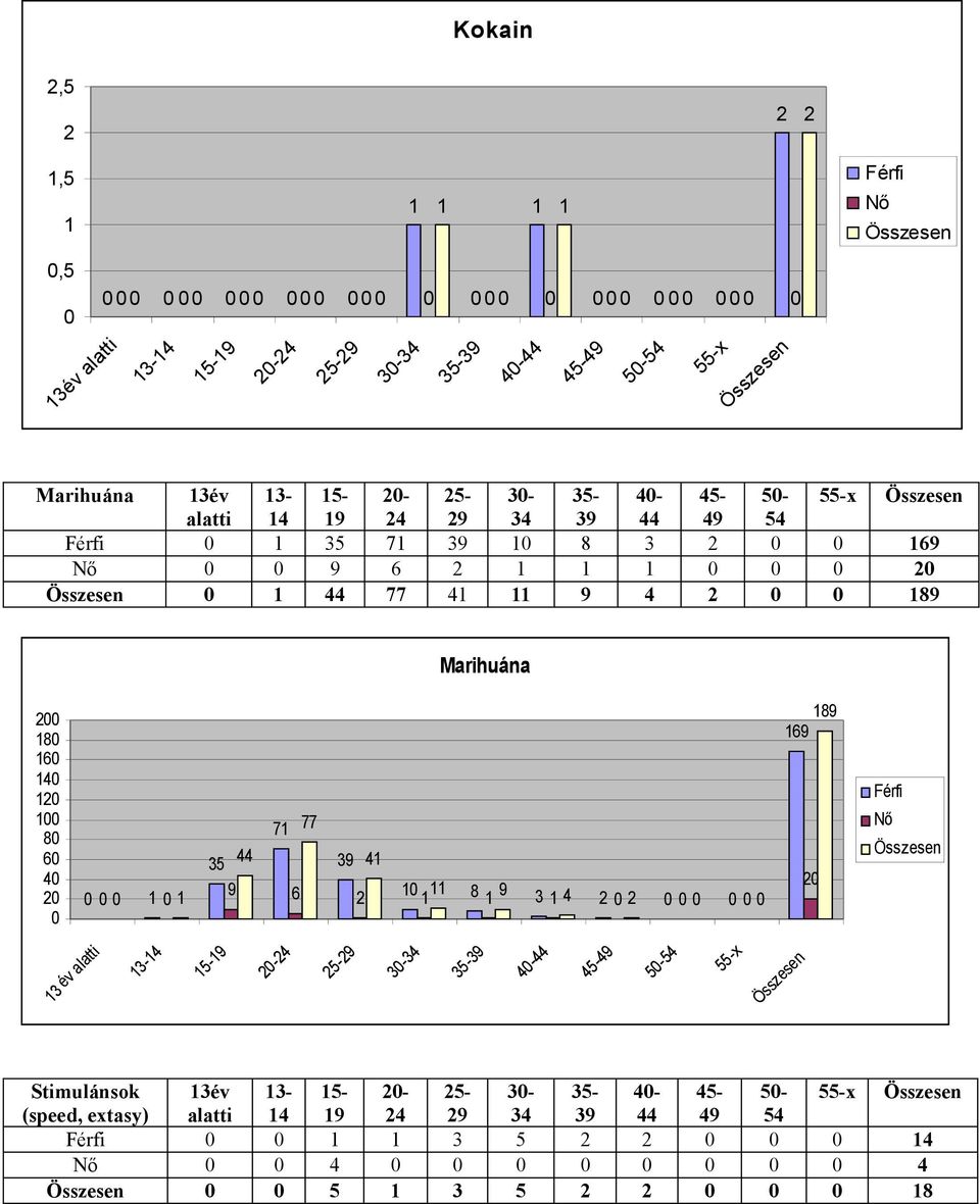 35-4- 45-5- alatti 4 9 4 9 34 39 44 49 54 Férfi 35 7 39 8 3 69 Nő 9 6 44 77 4 9 4 89 Stimulánsok