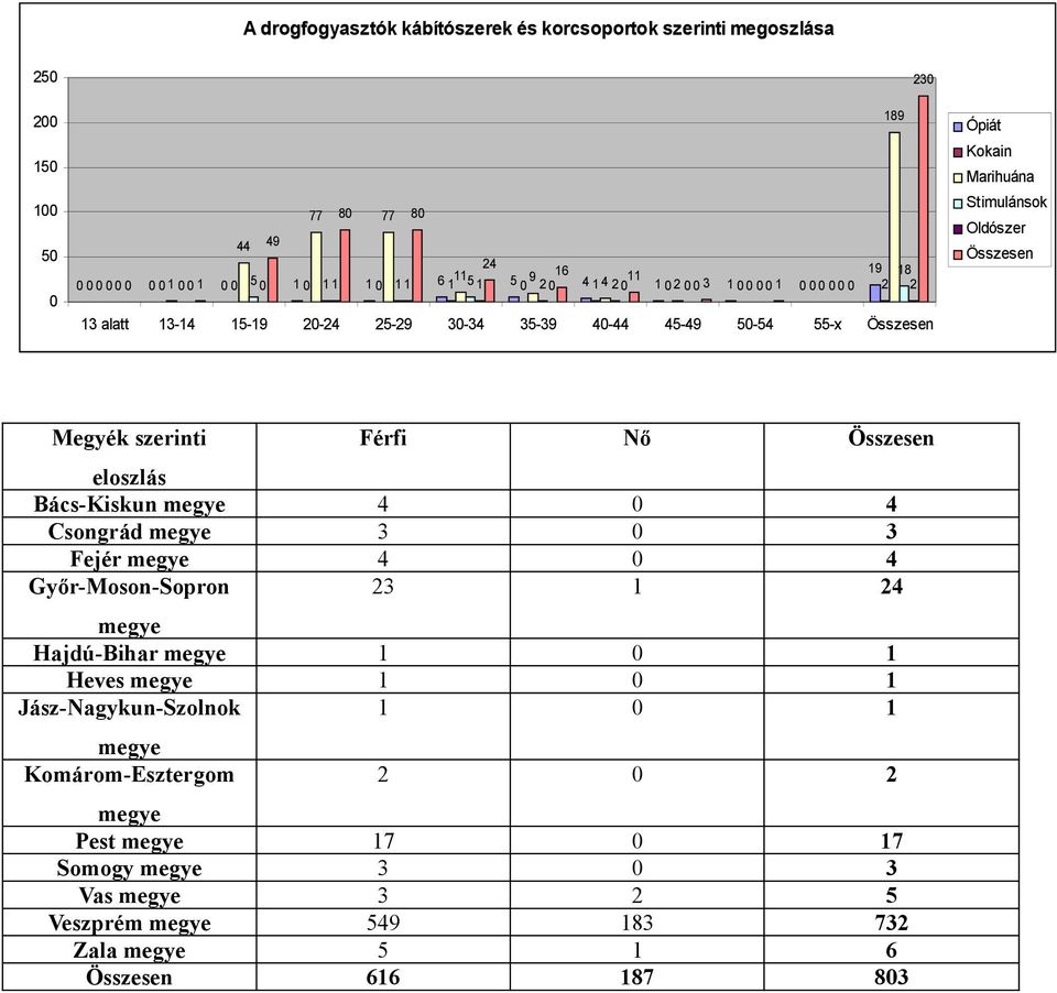 Bács-Kiskun megye 4 4 Csongrád megye 3 3 Fejér megye 4 4 Győr-Moson-Sopron 3 4 megye Hajdú-Bihar megye Heves megye