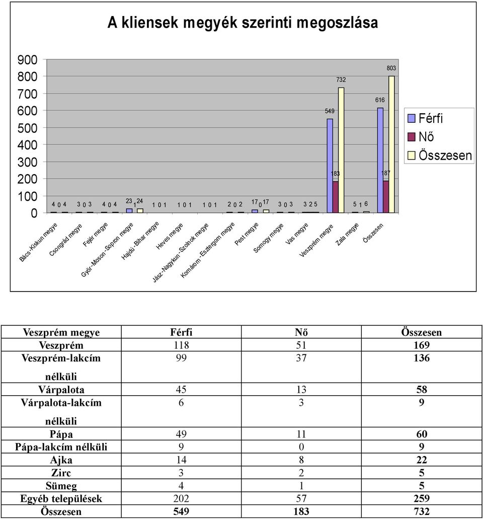 Veszprém megye 83 73 Zala megye 5 6 66 87 83 Férfi Nő Veszprém megye Férfi Nő Veszprém 8 5 69 Veszprém-lakcím 99 37 36 nélküli Várpalota