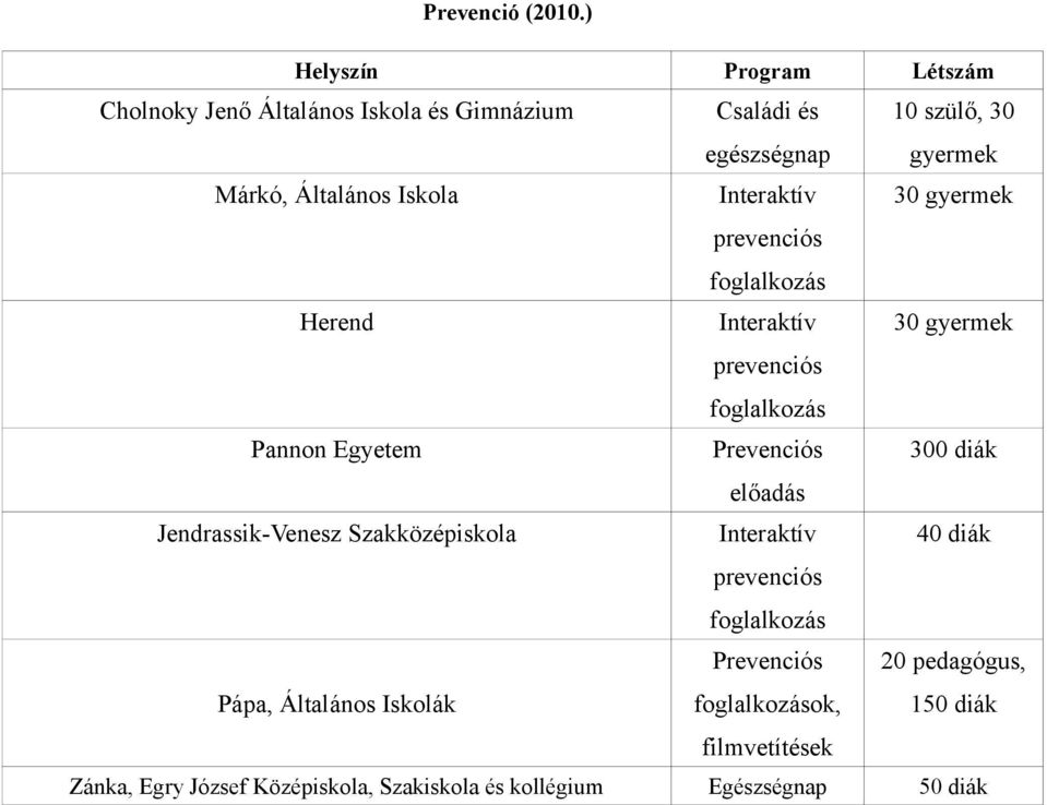 Iskola Interaktív 3 gyermek prevenciós foglalkozás Herend Interaktív 3 gyermek prevenciós foglalkozás Pannon Egyetem Prevenciós