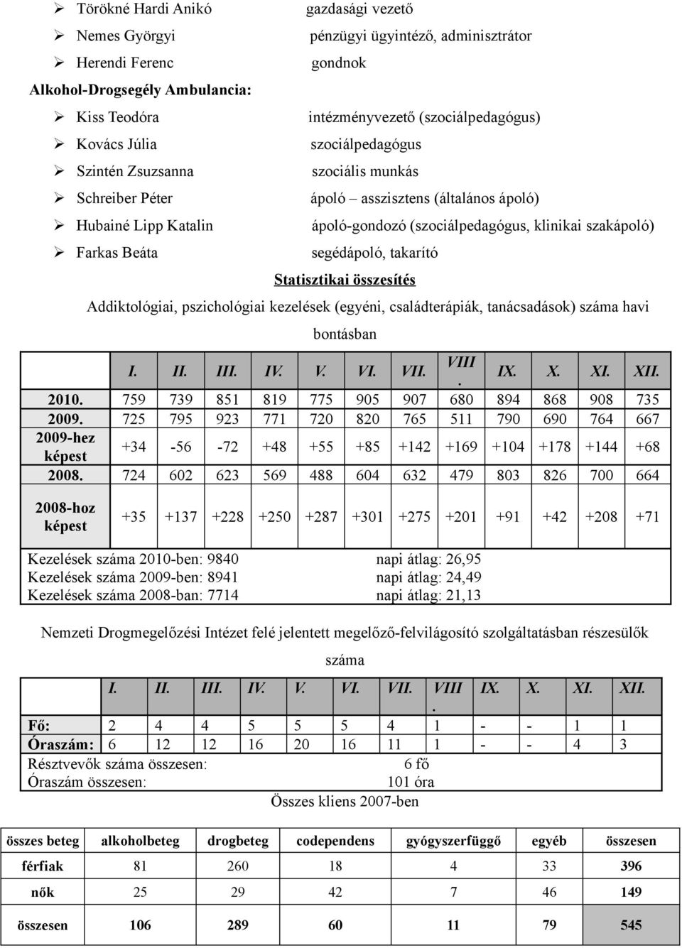 segédápoló, takarító Statisztikai összesítés Addiktológiai, pszichológiai kezelések (egyéni, családterápiák, tanácsadások) száma havi bontásban I. II. III. IV. V. VI. VII. VIII. IX. X. XI. XII.