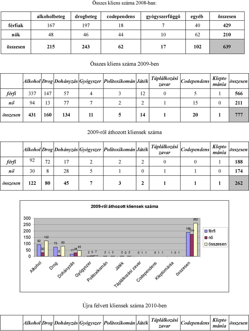 Politoxikomán Játék Táplálkozási zavar Codependens Klepto mánia férfi 9 7 7 88 nő 3 8 8 5 74 8 45 7 3 6 9-ről áthozott kliensek száma 3 5 5 5 9 Alkohol 3 6 88 74 7 8 45 7 8 8 5 7 3 Drog Dohányzás