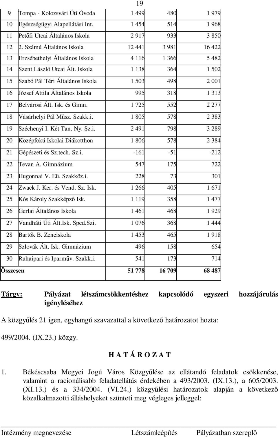 Iskola 1 138 364 1 502 15 Szabó Pál Téri Általános Iskola 1 503 498 2 001 16 József Attila Általános Iskola 995 318 1 313 17 Belvárosi Ált. Isk. és Gimn. 1 725 552 2 277 18 Vásárhelyi Pál Műsz. Szakk.