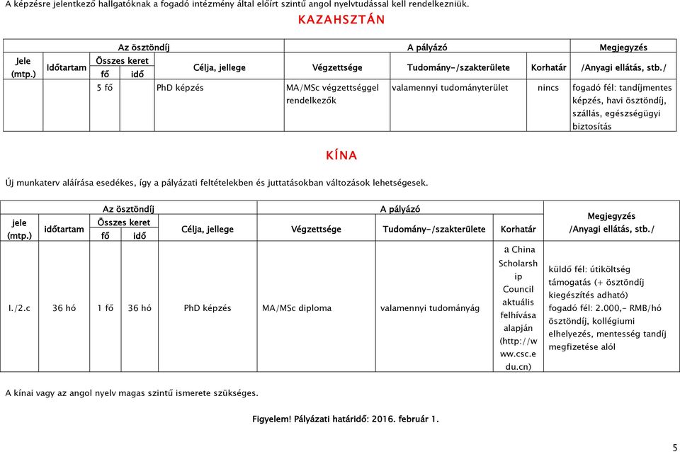 Új munkaterv aláírása esedékes, így a pályázati feltételekben és juttatásokban változások lehetségesek. a China Scholarsh ip Council I./2.