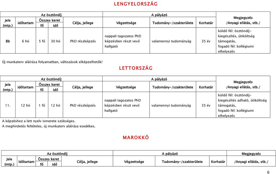 12 hó 1 fő 12 hó PhD részképzés képzésben részt vevő valamennyi tudományág 35 év A képzéshez a lett nyelv ismerete szükséges.