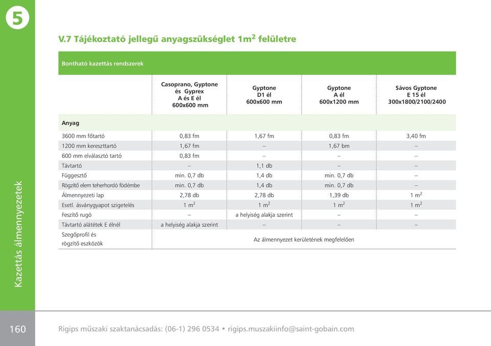 0,7 db Rögzítô elem teherhordó födémbe min. 0,7 db 1,4 db min. 0,7 db Álmennyezeti lap 2,78 db 2,78 db 1,39 db 1 m 2 Esetl.