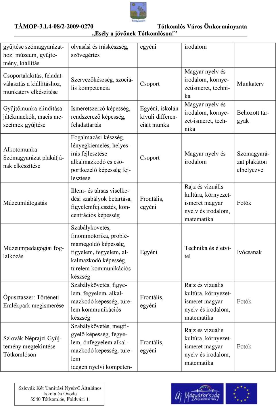 olvasási és íráskészség, szövegértés Szervezőkészség, szociális kompetencia Ismeretszerző képesség, rendszerező képesség, feladattartás Illem- és társas viselkedési szabályok betartása,