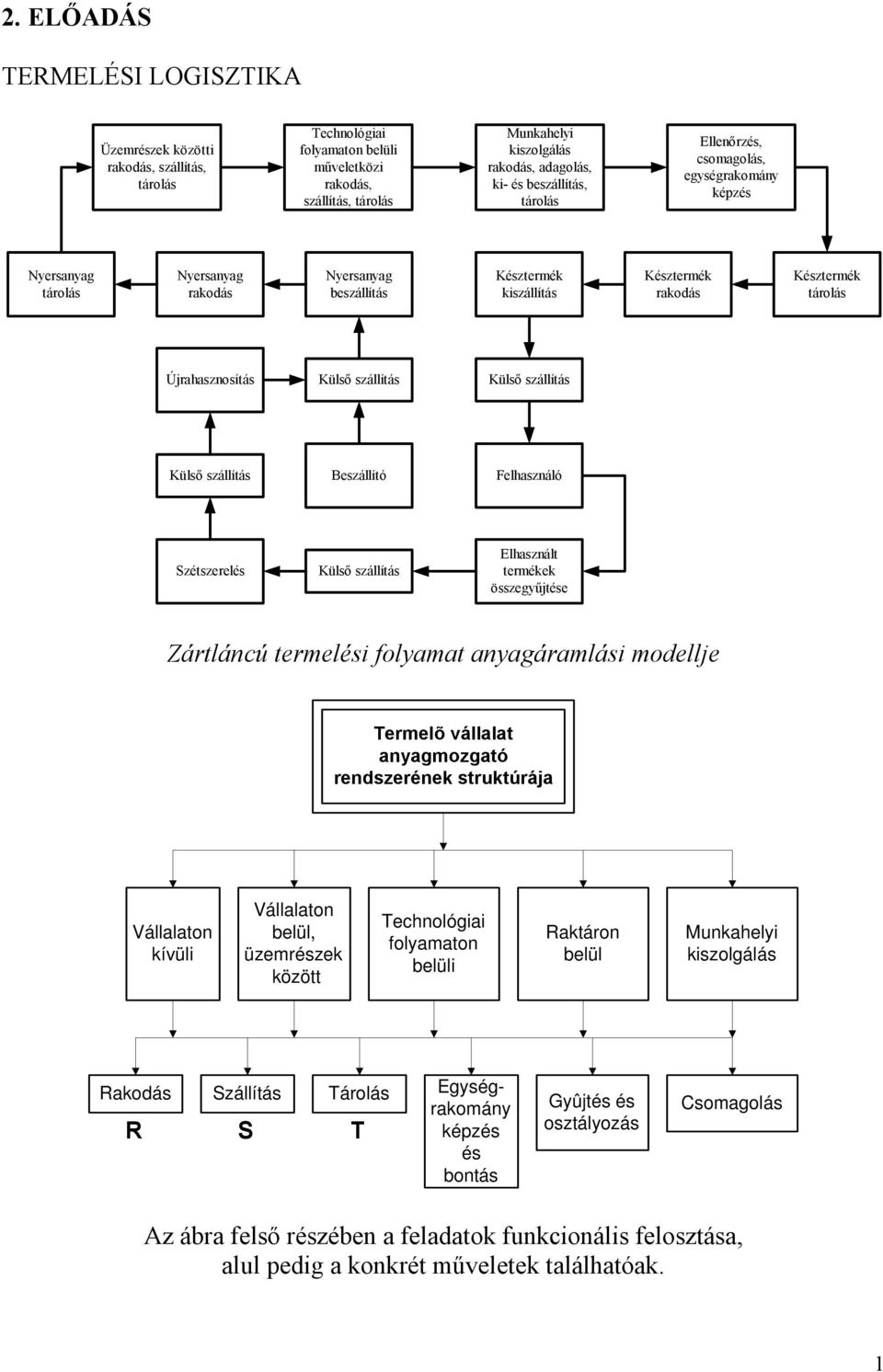 Szétszerelés Elhasznált termékek összegyűjtése Zártláncú termelési folyamat anyagáramlási modellje ermelõ vállalat anyagmozgató rendszerének struktúrája Vállalaton kívüli Vállalaton belül, üzemrészek