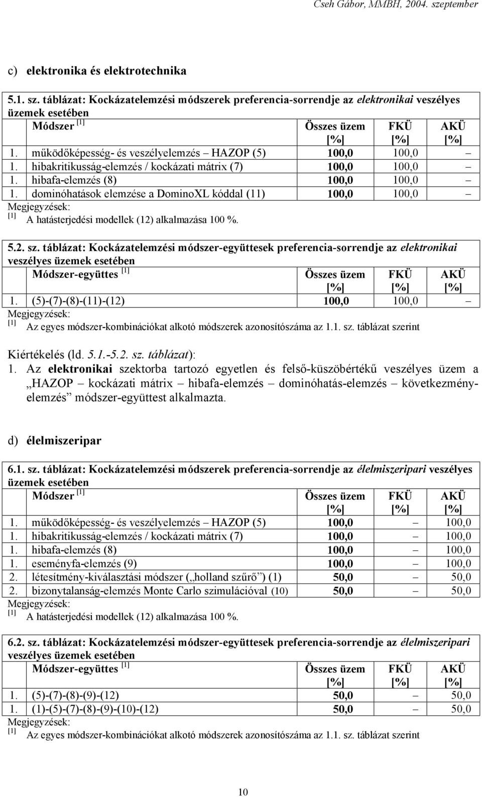 dominóhatások elemzése a DominoXL kóddal (11) 100,0 100,0 A hatásterjedési modellek (12) alkalmazása 100 %. 5.2. sz.
