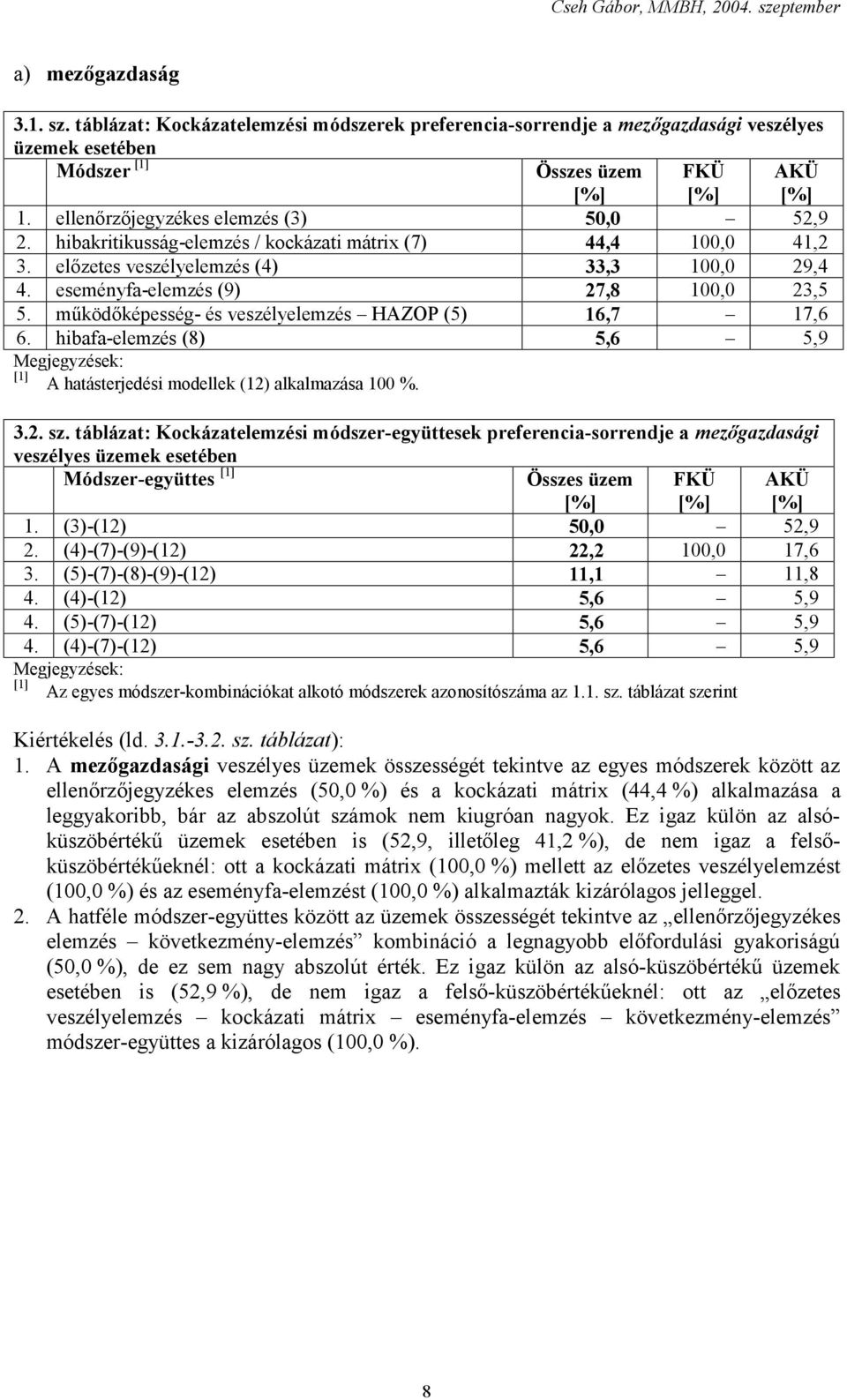 működőképesség- és veszélyelemzés HAZOP (5) 16,7 17,6 6. hibafa-elemzés (8) 5,6 5,9 A hatásterjedési modellek (12) alkalmazása 100 %. 3.2. sz.