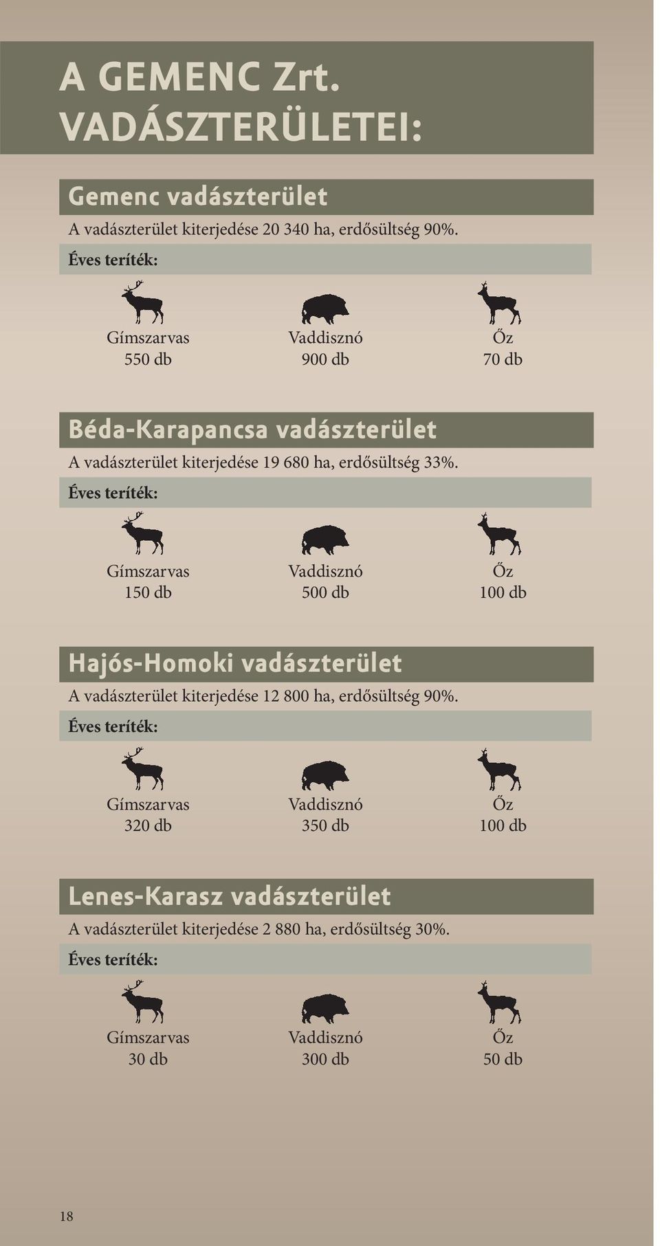 Éves teríték: Gímszarvas 150 db Vaddisznó 500 db Őz 100 db Hajós-Homoki vadászterület A vadászterület kiterjedése 12 800 ha, erdősültség 90%.