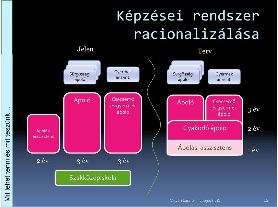 Mit lehet tenni és mit teszünk Ápolási asszisztens Ápoló Szakközépiskola