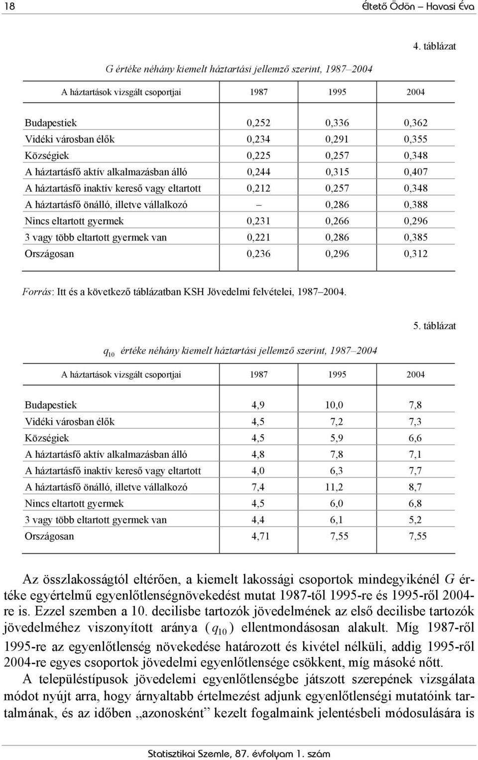 0,225 0,257 0,348 A háztartásfő aktív alkalmazásban álló 0,244 0,315 0,407 A háztartásfő inaktív kereső vagy eltartott 0,212 0,257 0,348 A háztartásfő önálló, illetve vállalkozó 0,286 0,388 Nincs