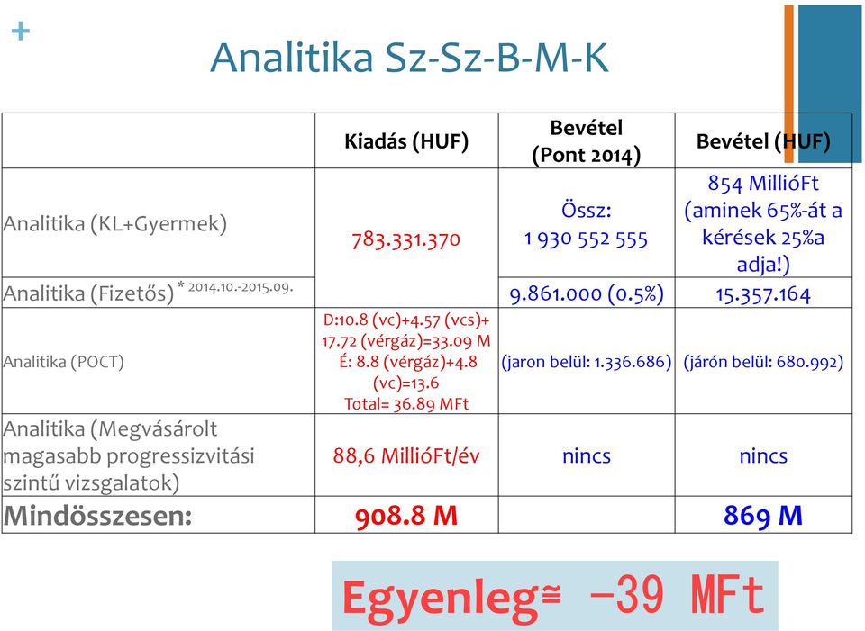 -2015.09. 9.861.000 (0.5%) 15.357.164 Analitika(POCT) Analitika(Megvásárolt magasabb progressizvitási szintű vizsgalatok) D:10.