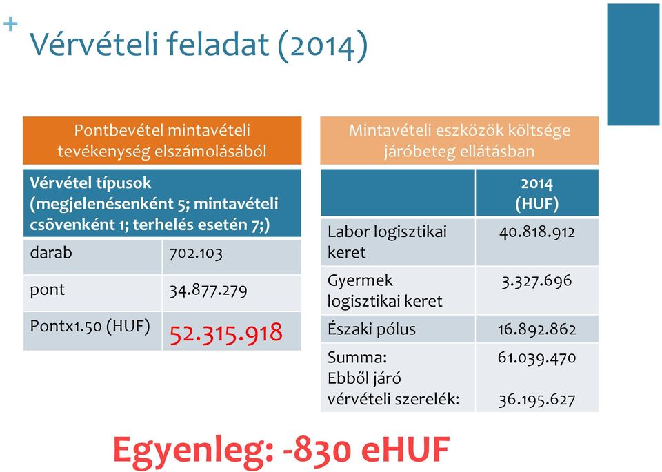 918 Mintavételi eszközök költsége járóbeteg ellátásban Labor logisztikai keret Gyermek logisztikai keret 2014