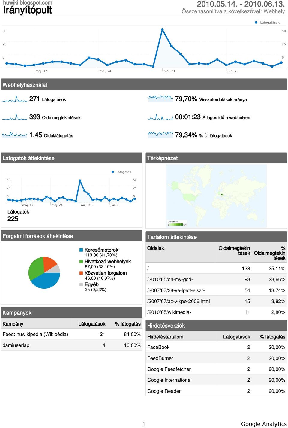 áttekintése Keresőmotorok 113, (41,7%) Hivatkozó webhelyek 87, (3,1%) Közvetlen forgalom 46, (16,97%) Egyéb (9,3%) Tartalom áttekintése Oldalak Oldalmegtekin tések % Oldalmegtekin tések /