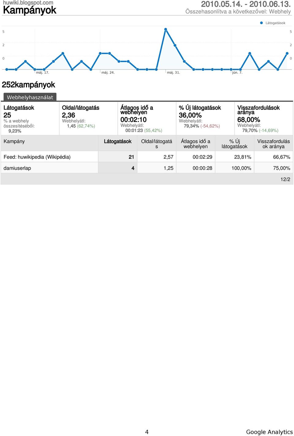 (55,4%) % Új látogatások 36,% 79,34% (-54,6%) Visszafordulások aránya 68,% 79,7% (-14,69%)