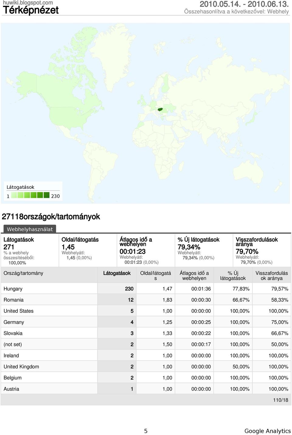 Visszafordulások aránya 79,7% 79,7% (,%) Ország/tartomány Oldal/látogatá s % Új látogatások Visszafordulás ok aránya Hungary 3 1,47 :1:36 77,83%