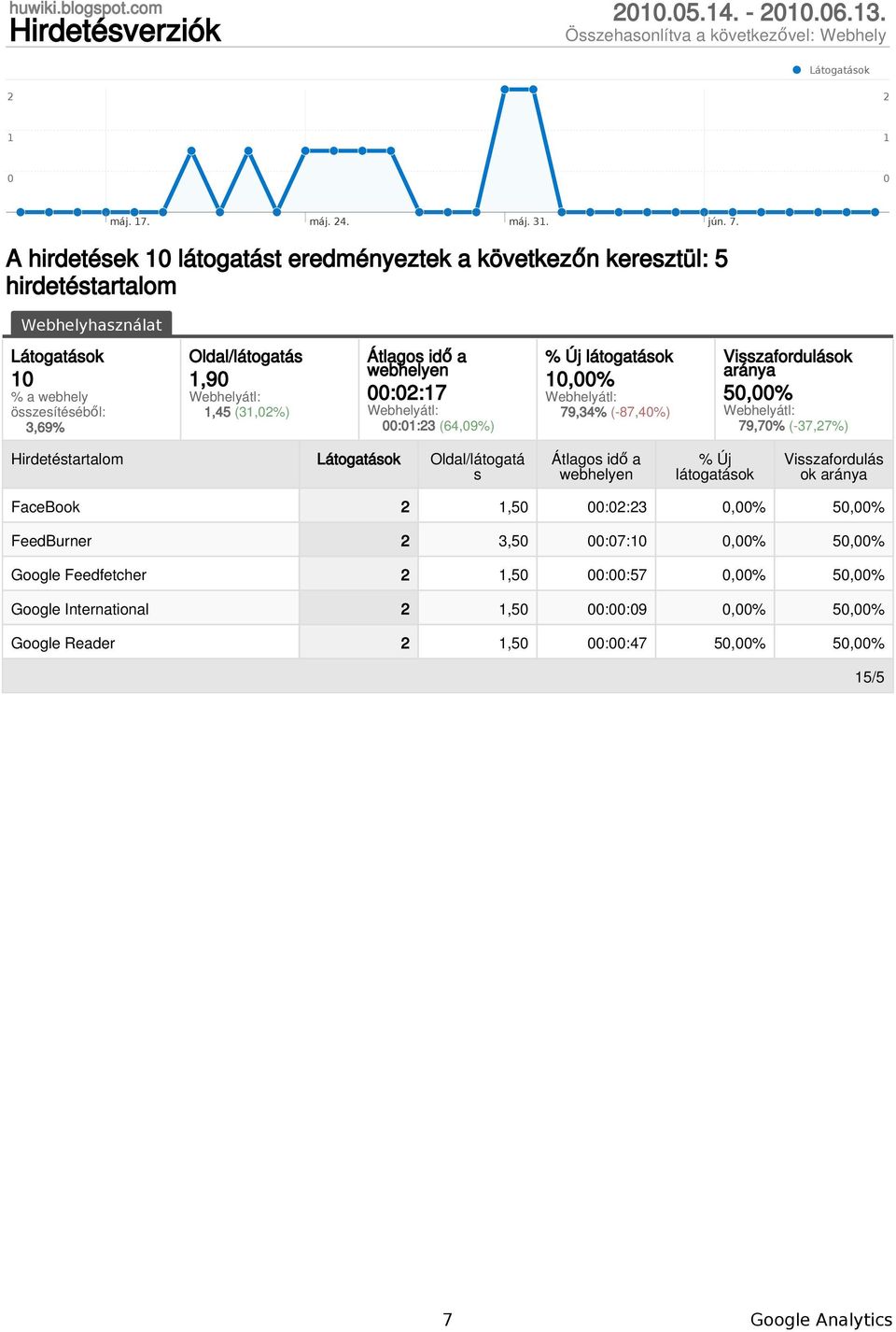 Oldal/látogatás 1,9 1,45 (31,%) ::17 :1:3 (64,9%) % Új látogatások 1,% 79,34% (-87,4%) Visszafordulások aránya 5,% 79,7% (-37,7%)