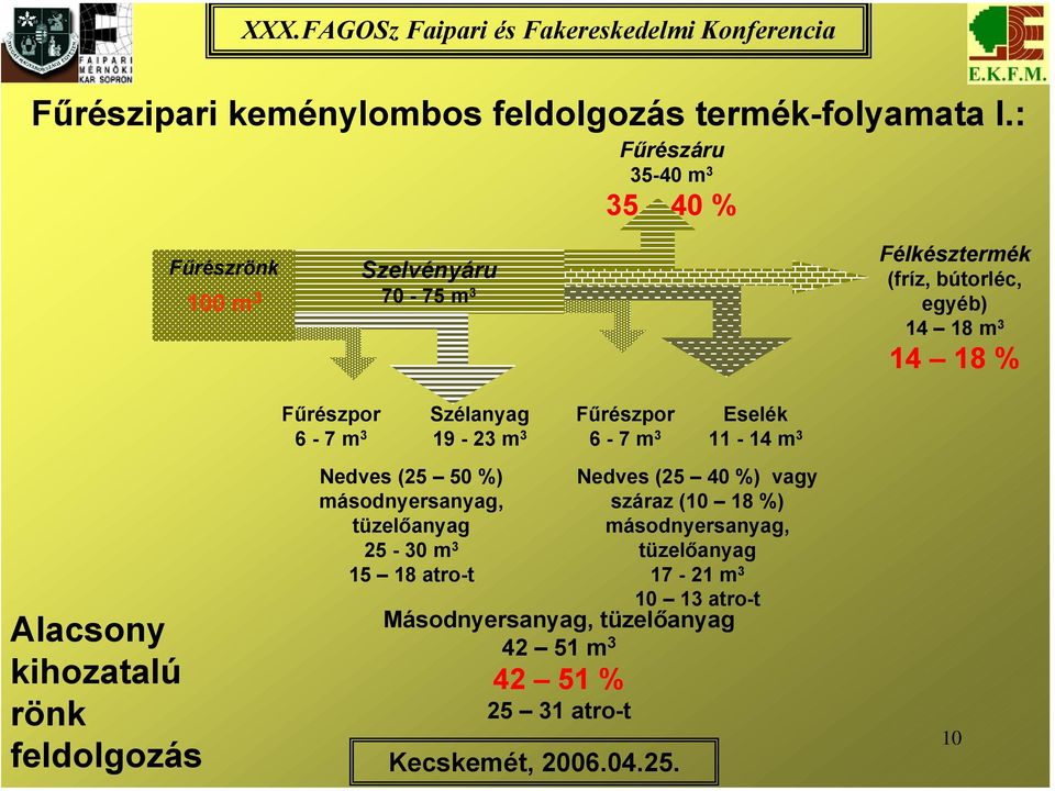 Alacsony kihozatalú rönk Fűrészpor Szélanyag Fűrészpor Eselék 6-7 m 3 19-23 m 3 6-7 m 3 11-14 m 3 Nedves (25 50 %)