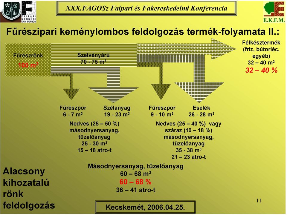 rönk Fűrészpor Szélanyag Fűrészpor Eselék 6-7 m 3 19-23 m 3 9-10 m 3 26-28 m 3 Nedves (25 50 %) másodnyersanyag,